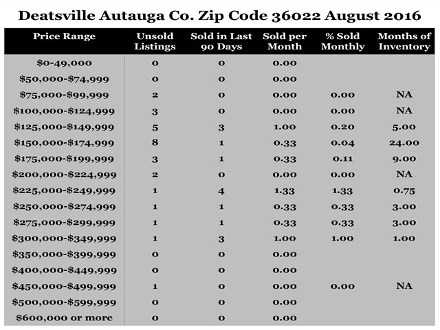 Chart August 2016 Home Sales Zip Code 36022 Deatsville Autauga County
