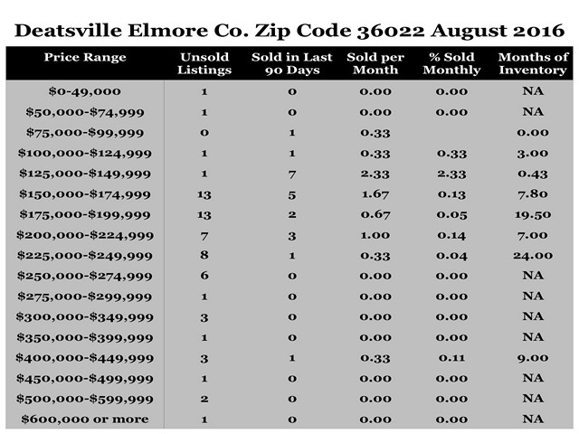 Chart August 2016 Home Sales Zip Code 36022 Deatsville Elmore County