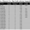 Chart August 2016 Home Sales Zip Code 36025 Elmore Elmore County