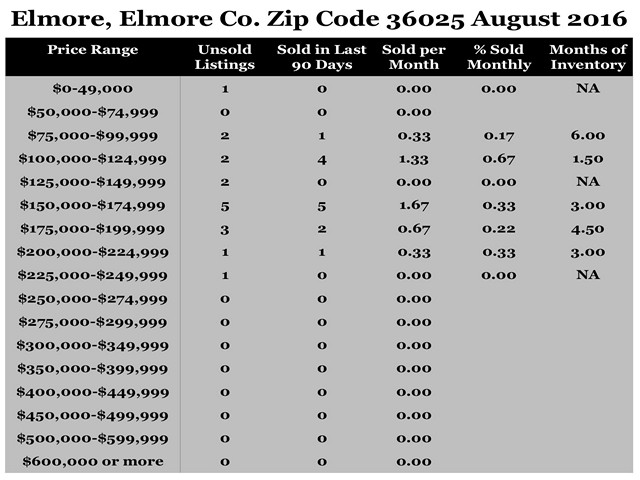 Chart August 2016 Home Sales Zip Code 36025 Elmore Elmore County