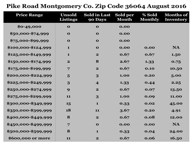 Chart August 2016 Home Sales Zip Code 36064 Pike Road Montgomery County