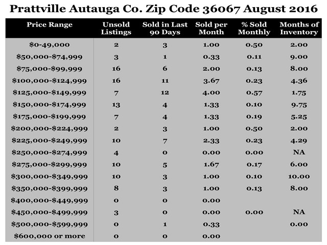 Chart August 2016 Home Sales Zip Code 36067 Prattville Autauga County