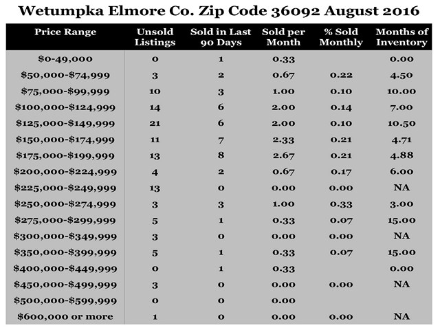 Chart August 2016 Home Sales Zip Code 36092 Wetumpka Elmore County