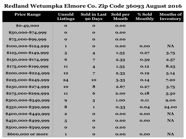 Chart August 2016 Home Sales Zip Code 36093 Redland Wetumpka Elmore County