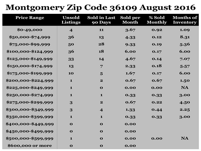 Chart August 2016 Zip Code 36109 Montgomery Montgomery County
