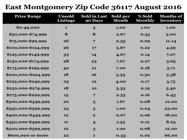 Chart August 2016 Home Sales Zip Code 36117 Montgomery Montgomery County