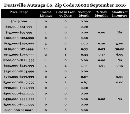 Chart September 2016 Home Sales Zip Code 36022 Deatsville Autauga County