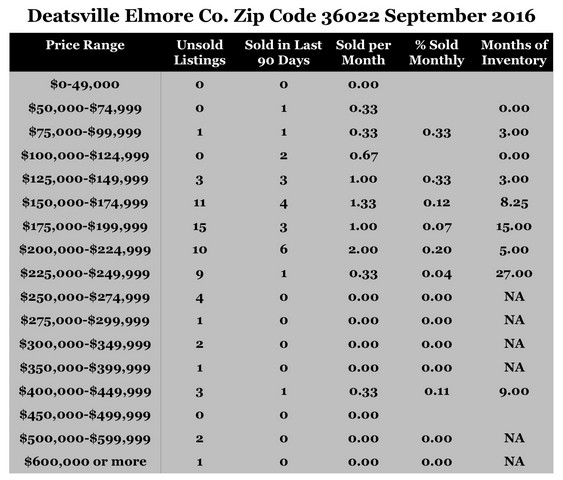 Chart September 2016 Home Sales Zip Code 36022 Deatsville Elmore County