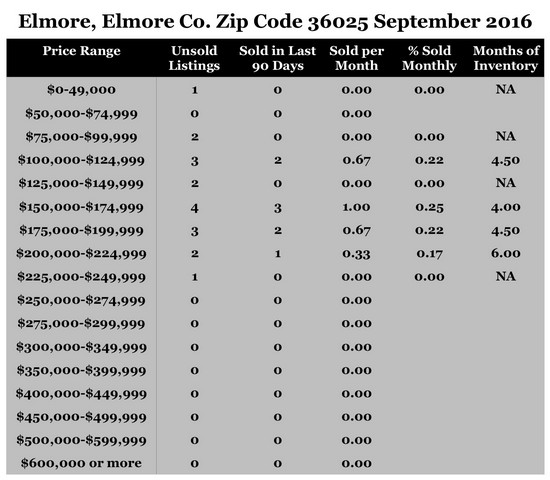 Chart September 2016 Home Sales Zip Code 36025 Elmore Elmore County