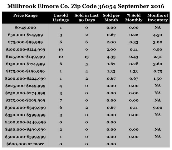 Chart September 2016 Home Sales Zip Code 36054 Millbrook Elmore County