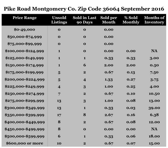Chart September 2016 Home Sales Zip Code 36064 Pike Road Montgomery County