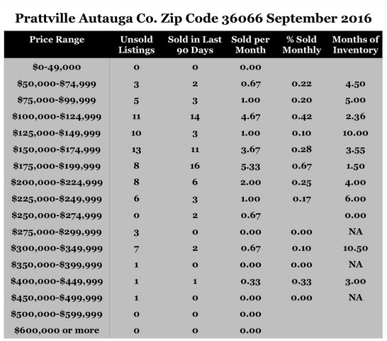 Chart September 2016 Home Sales Zip Code 36066 Prattville Autauga County