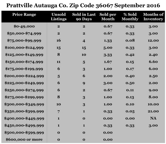 Chart September 2016 Home Sales Zip Code 36067 Prattville Autauga County