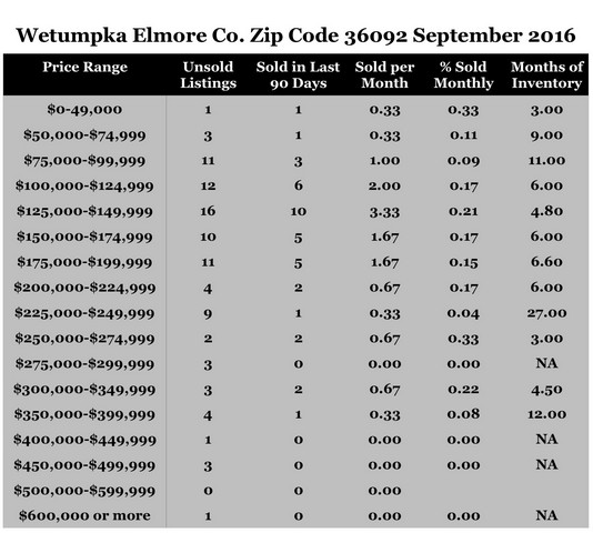 Chart September 2016 Home Sales Zip Code 36092 Wetumpka Elmore County