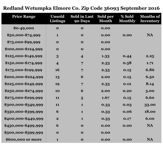 Chart September 2016 Home Sales Zip Code 36093 Redland Wetumpka Elmore County