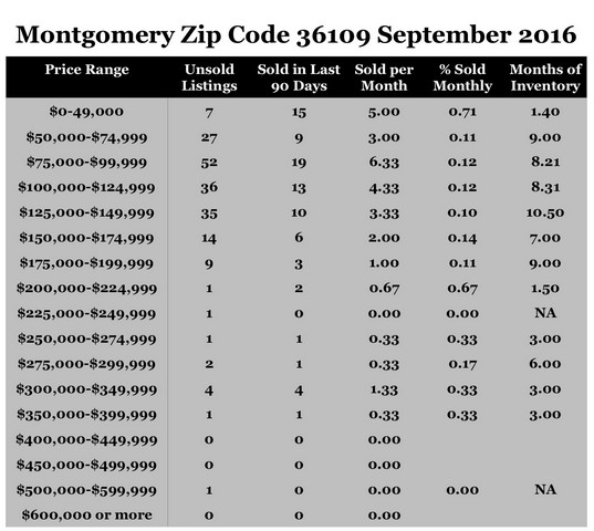 Chart September 2016 Home Sales Zip Code 36109 Montgomery Montgomery County