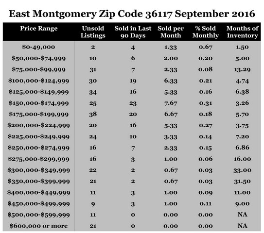 Chart September 2016 Home Sales Zip Code 36117 Montgomery Montgomery County