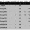 Chart October 2016 Home Sales Zip Code 36022 Deatsville Autauga County