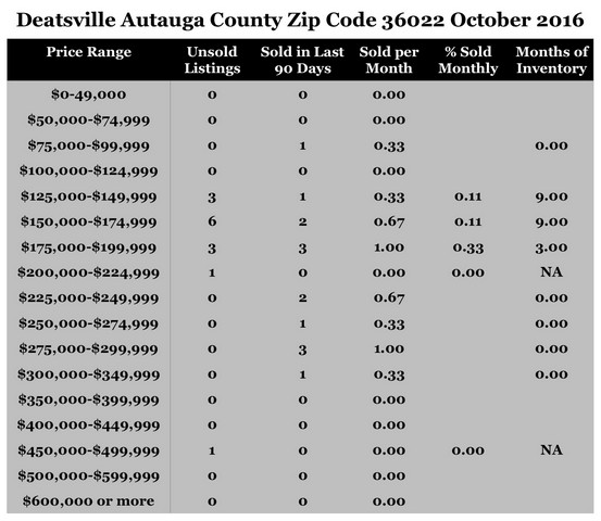 Chart October 2016 Home Sales Zip Code 36022 Deatsville Autauga County