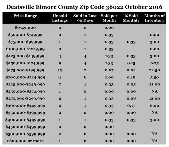 Chart October 2016 Home Sales Zip Code 36022 Deatsville Elmore County