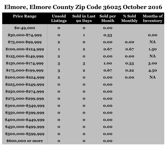 Chart October 2016 Home Sales Zip Code 36025 Elmore Elmore County