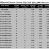Chart October 2016 Home Sales Zip Code 36054 Millbrook Elmore County