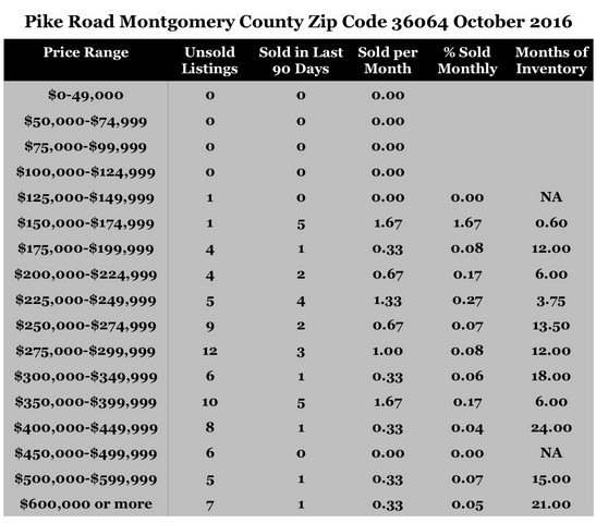 Chart October 2016 Home Sales Zip Code 36064 Pike Road Montgomery County