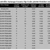 Chart October 2016 Home Sales Zip Code 36066 Prattville Autauga County