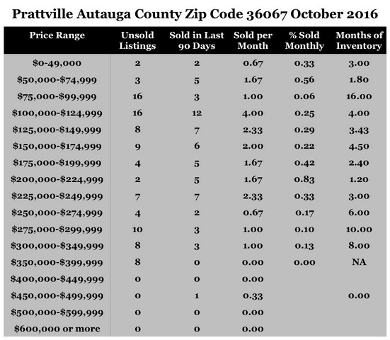 Chart October 2016 Home Sales Zip Code 36067 Prattville Autauga County