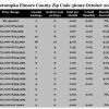 Chart October 2016 Home Sales Zip Code 36092 Wetumpka Elmore County
