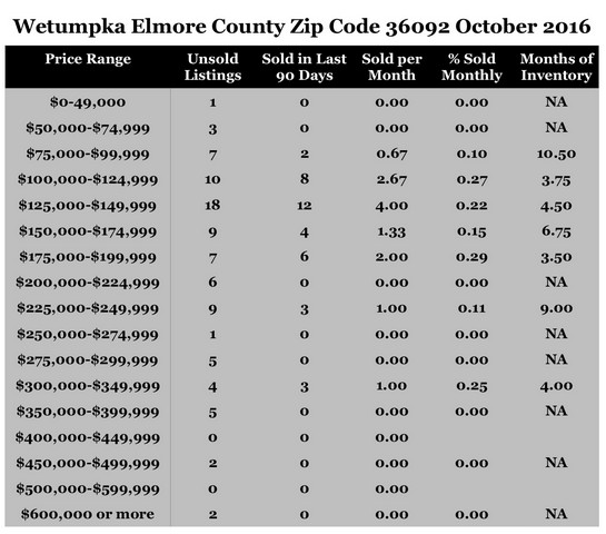 Chart October 2016 Home Sales Zip Code 36092 Wetumpka Elmore County