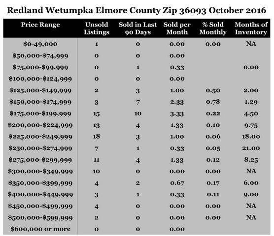 Chart October 2016 Home Sales Zip Code 36093 Redland Wetumpka Elmore County