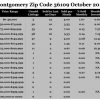 Chart October 2016 Home Sales Zip Code 36109 Montgomery Montgomery County