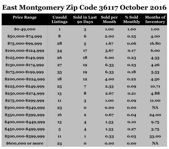 Chart October 2016 Zip Code 36117 Montgomery Montgomery County