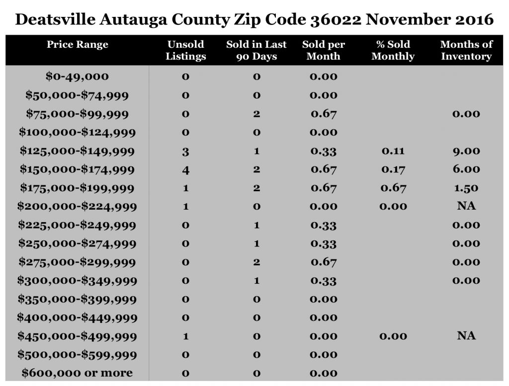 Chart November 2016 Home Sales Zip Code 36022 Deatsville Autauga County