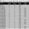 Chart November 2016 Home Sales Zip Code 36022 Deatsville Elmore County