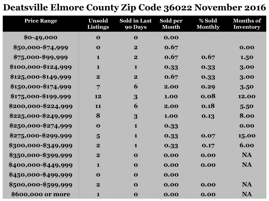 Chart November 2016 Home Sales Zip Code 36022 Deatsville Elmore County