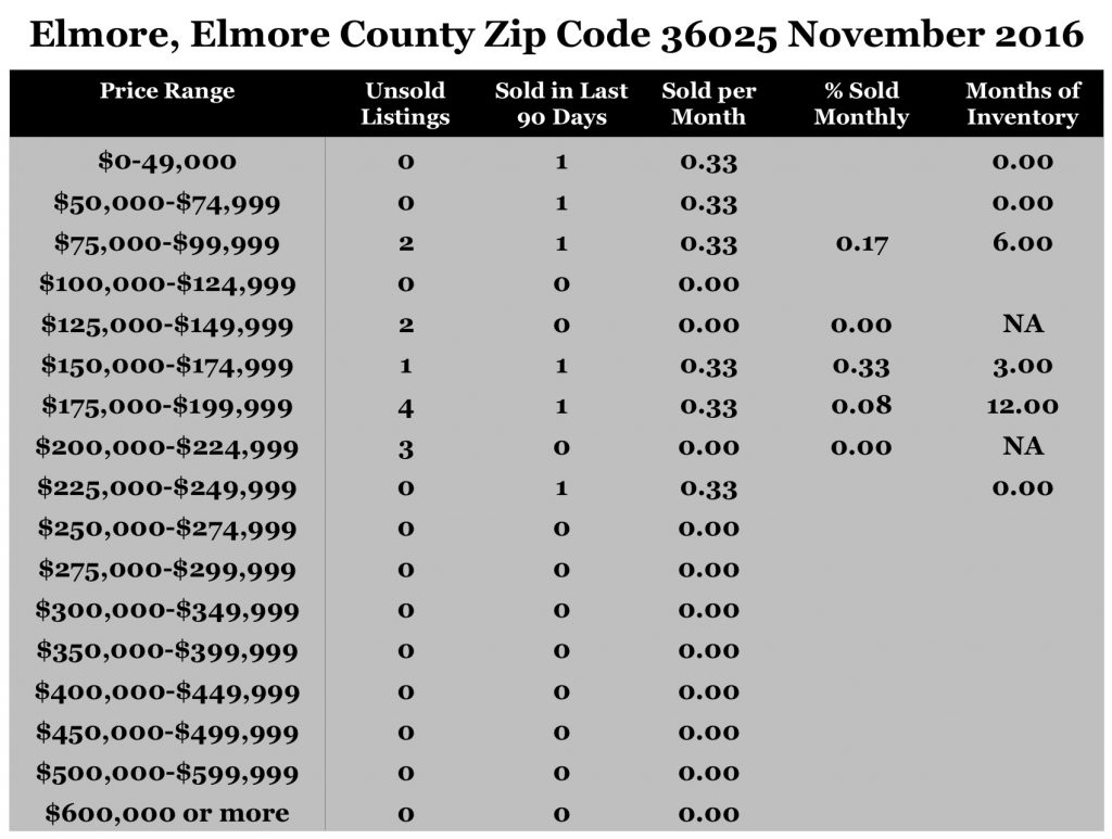 Chart November 2016 Home Sales Zip Code 36025 Elmore Elmore County