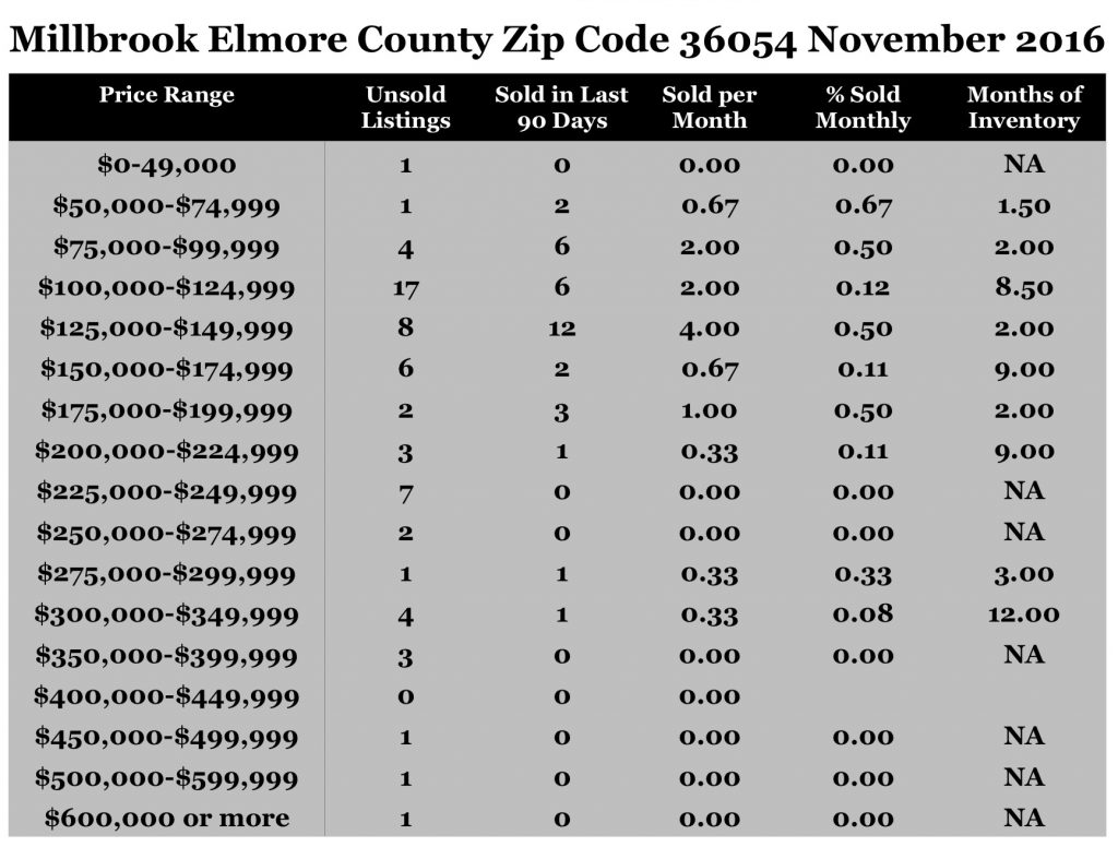 Chart November 2016 Home Sales Zip Code 36054 Millbrook Elmore County