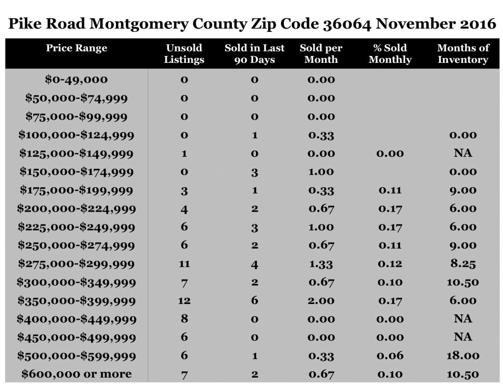Chart November Home Sales Zip Code 36064 Pike Road Montgomery County