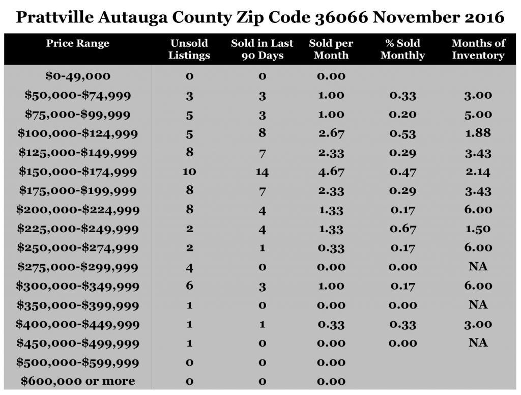 Chart November 2016 Home Sales Zip Code 36066 Prattville Autauga County