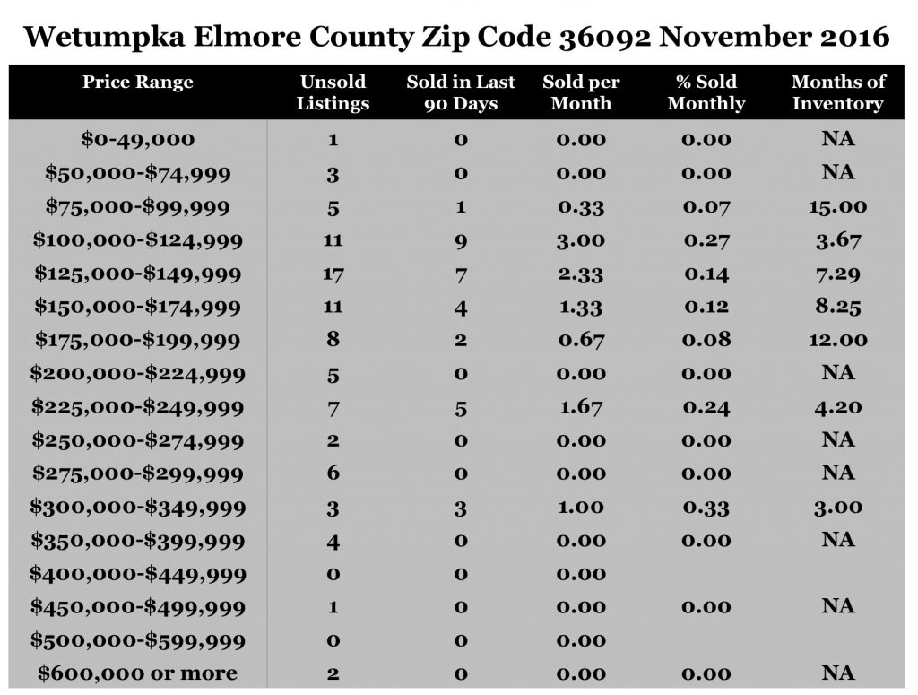 Chart November 2016 Home Sales Zip Code 36092 Wetumpka Elmore County