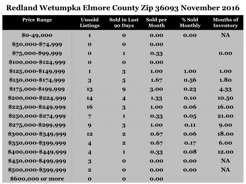 Chart November 2016 Home Sales Zip Code 36093 Redland Wetumpka Elmore County