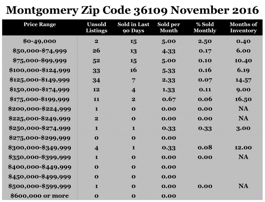 Chart November 2016 Home Sales Zip Code 36109 Montgomery Montgomery County