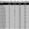 Chart November 2016 Home Sales Zip Code 36117 Montgomery Montgomery County
