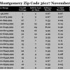 Chart November 2016 Home Sales Zip Code 36117 Montgomery Montgomery County