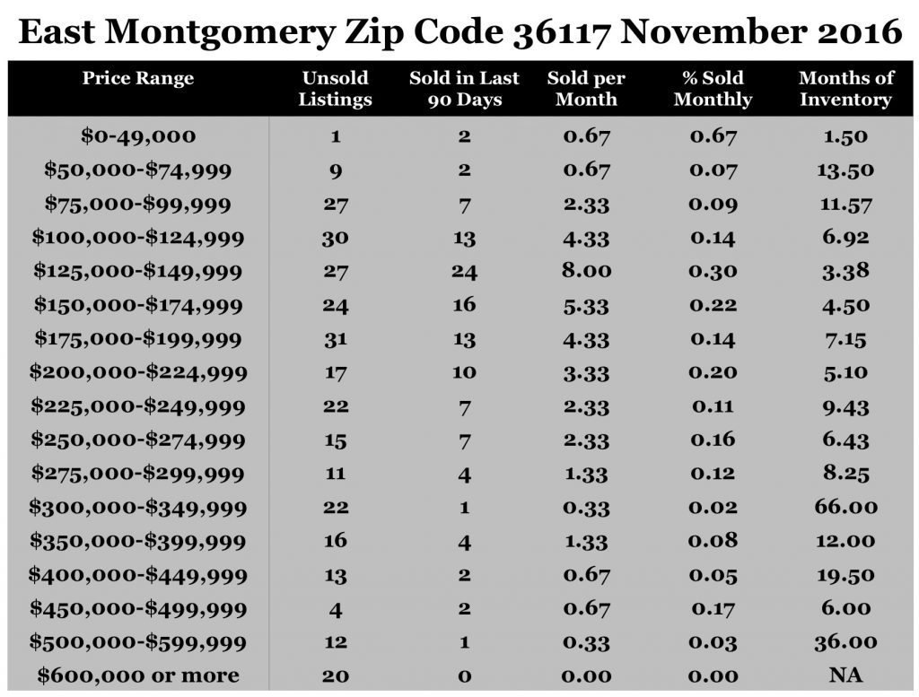 Chart November 2016 Home Sales Zip Code 36117 Montgomery Montgomery County