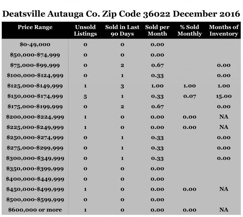 Chart December 2016 Home Sales Zip Code 36022 Deatsville Autauga County