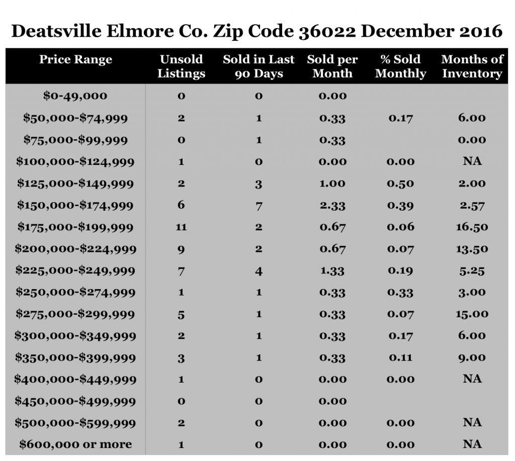 Chart December 2016 Home Sales Zip Code 36022 Deatsville Elmore County
