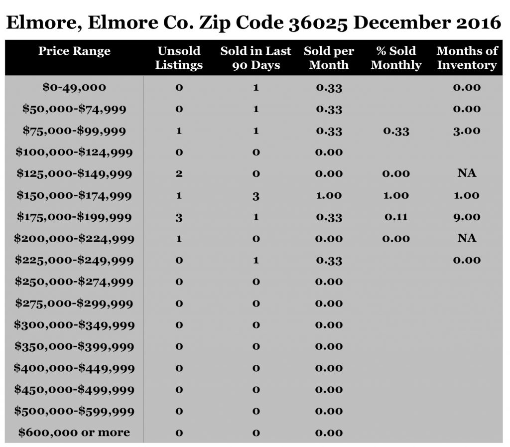 Chart December 2016 Home Sales Zip Code 36025 Elmore Elmore County